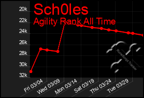 Total Graph of Sch0les