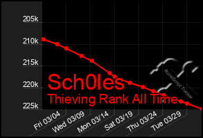 Total Graph of Sch0les