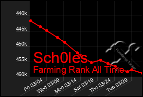 Total Graph of Sch0les