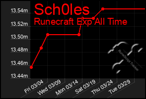 Total Graph of Sch0les