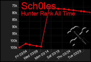 Total Graph of Sch0les