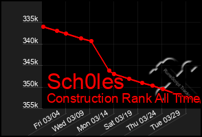 Total Graph of Sch0les