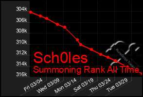 Total Graph of Sch0les