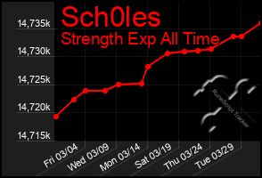 Total Graph of Sch0les