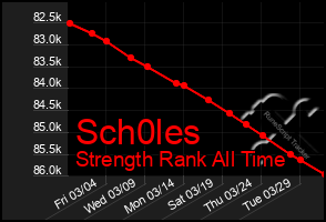 Total Graph of Sch0les