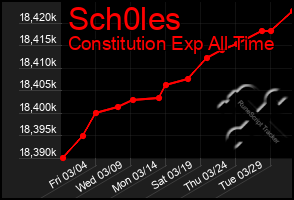 Total Graph of Sch0les