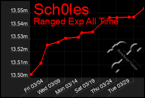 Total Graph of Sch0les