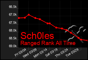 Total Graph of Sch0les