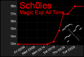 Total Graph of Sch0les