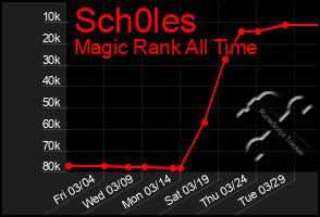 Total Graph of Sch0les