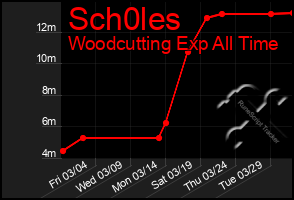 Total Graph of Sch0les