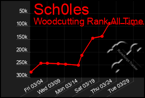 Total Graph of Sch0les