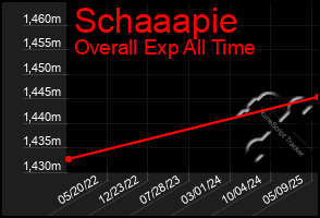 Total Graph of Schaaapie