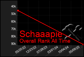 Total Graph of Schaaapie