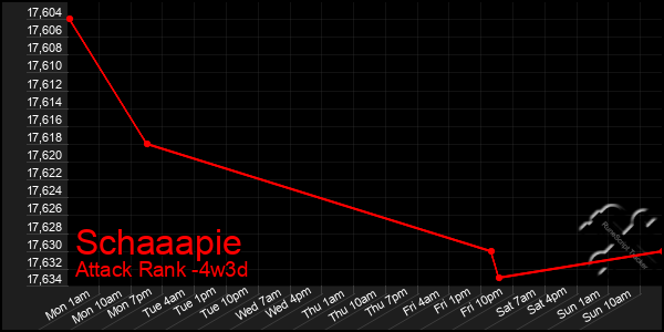 Last 31 Days Graph of Schaaapie