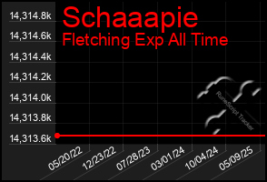 Total Graph of Schaaapie