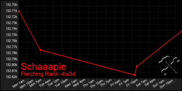 Last 31 Days Graph of Schaaapie