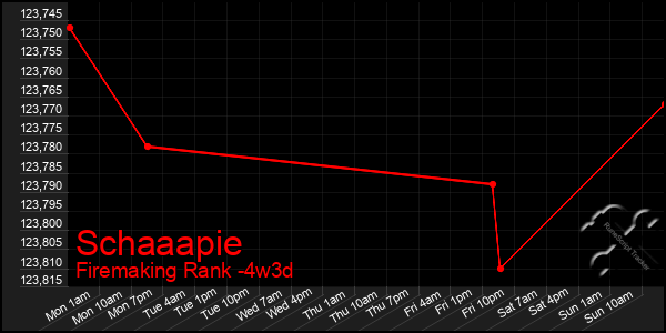 Last 31 Days Graph of Schaaapie