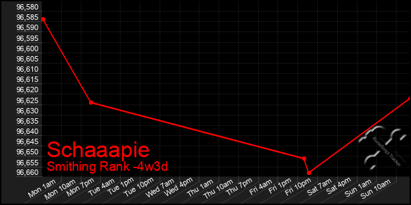 Last 31 Days Graph of Schaaapie