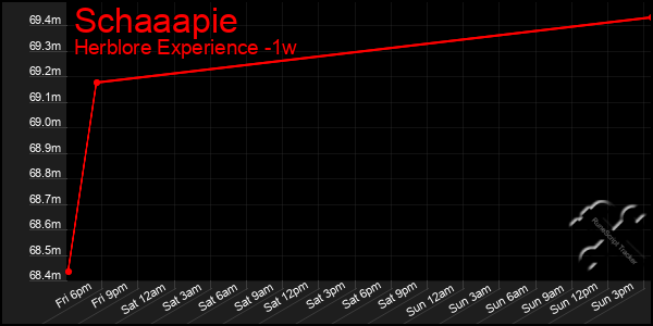Last 7 Days Graph of Schaaapie