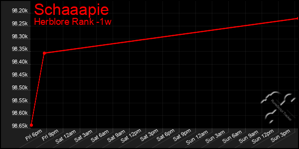 Last 7 Days Graph of Schaaapie