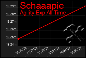 Total Graph of Schaaapie
