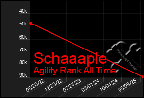 Total Graph of Schaaapie