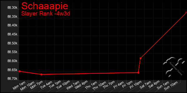 Last 31 Days Graph of Schaaapie