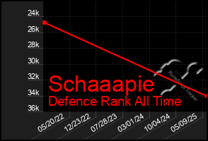 Total Graph of Schaaapie