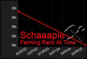Total Graph of Schaaapie