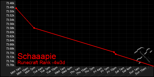Last 31 Days Graph of Schaaapie