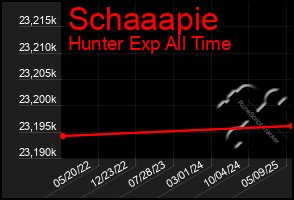 Total Graph of Schaaapie