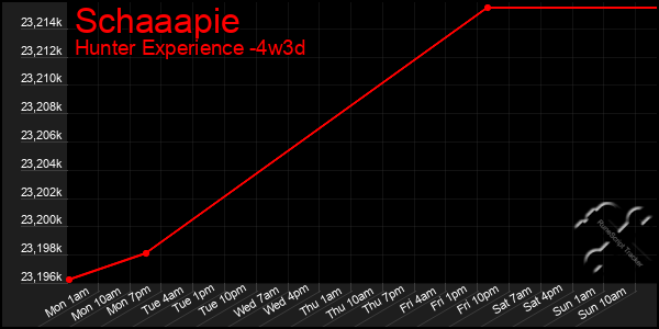Last 31 Days Graph of Schaaapie