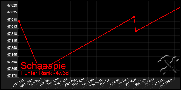 Last 31 Days Graph of Schaaapie