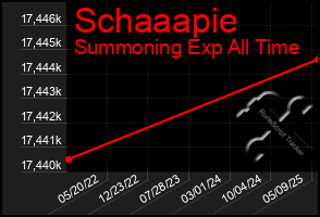 Total Graph of Schaaapie