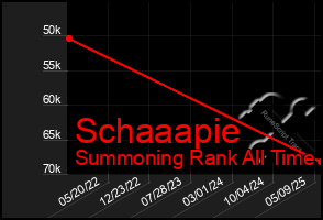 Total Graph of Schaaapie
