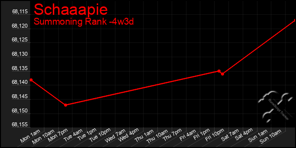 Last 31 Days Graph of Schaaapie