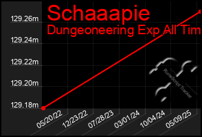 Total Graph of Schaaapie