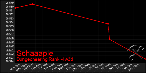 Last 31 Days Graph of Schaaapie