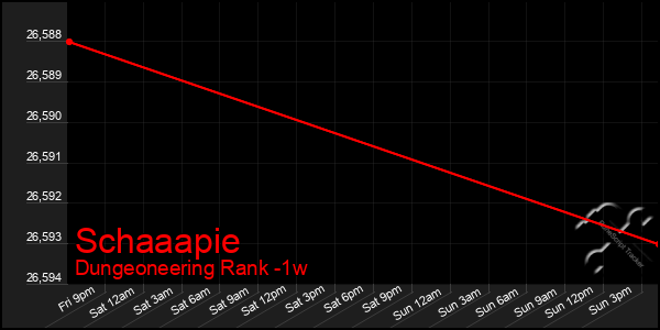 Last 7 Days Graph of Schaaapie