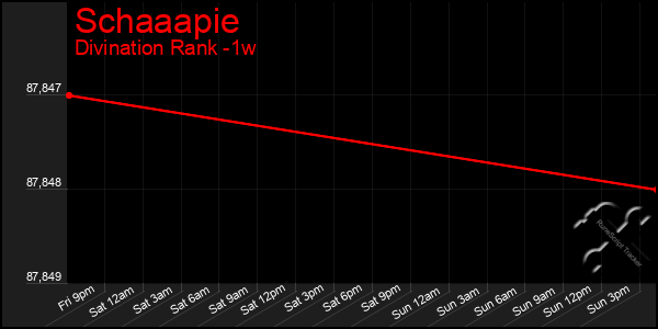 Last 7 Days Graph of Schaaapie
