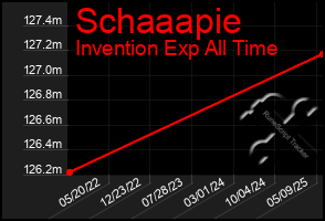 Total Graph of Schaaapie