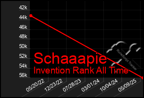 Total Graph of Schaaapie