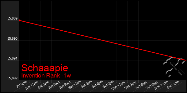 Last 7 Days Graph of Schaaapie