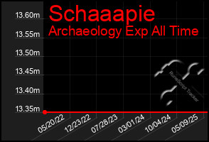 Total Graph of Schaaapie