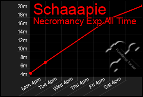 Total Graph of Schaaapie