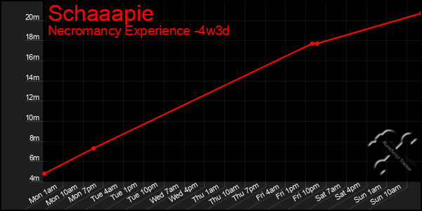 Last 31 Days Graph of Schaaapie