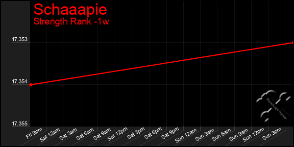 Last 7 Days Graph of Schaaapie