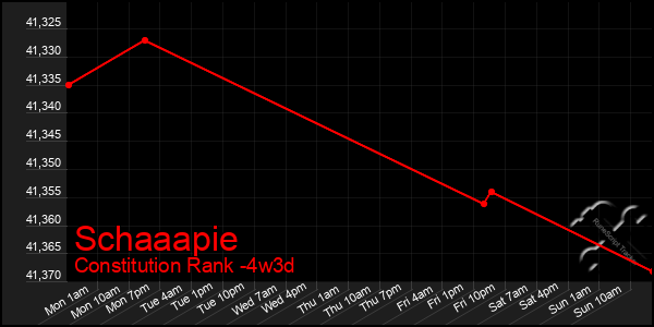 Last 31 Days Graph of Schaaapie