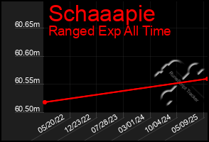 Total Graph of Schaaapie